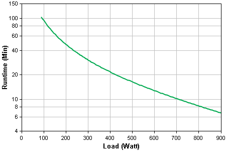 Runtime Graph Chart