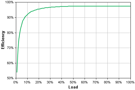 Energy Use/Efficiency Chart