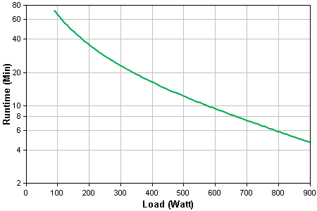 Apc Ups Runtime Chart