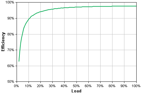 Energy Use/Efficiency Chart