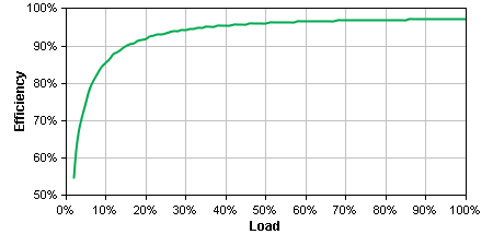 SMT1000 Efficiency Graph