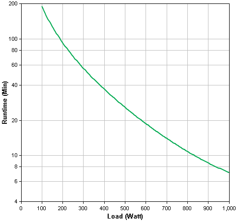 APC Smart-UPS 1500VA LCD RM 2U 120V  Runtime chart