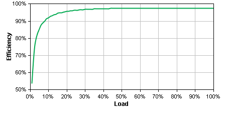 APC Smart-UPS 1500VA LCD RM 2U 120V Graph