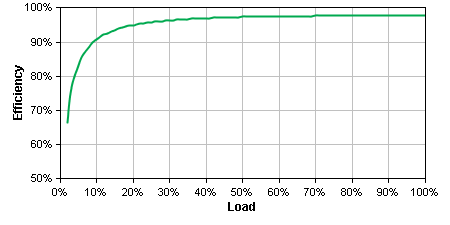 SMX1500RM2UNC Efficiency Graph
