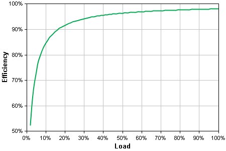 Energy Use/Efficiency