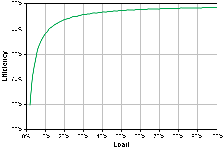 Energy Use/Efficiency