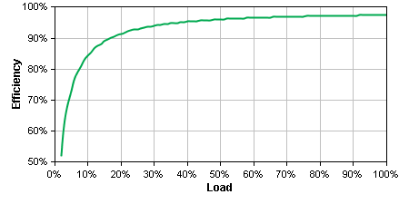 SMX750 Efficiency Graph