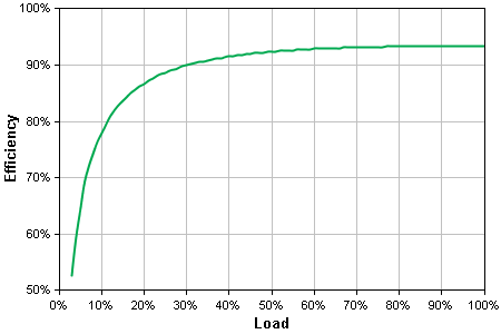 Runtime Graph