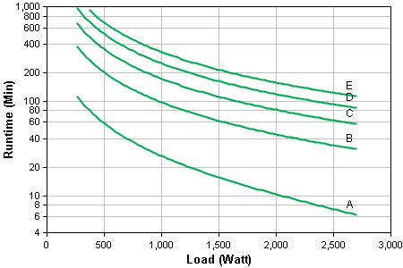 SAI APC Smart-UPS RT 3000VA 230V