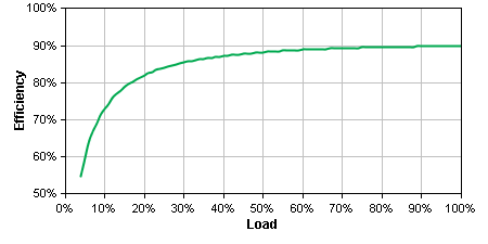 SYA8K16PXR Efficiency Graph